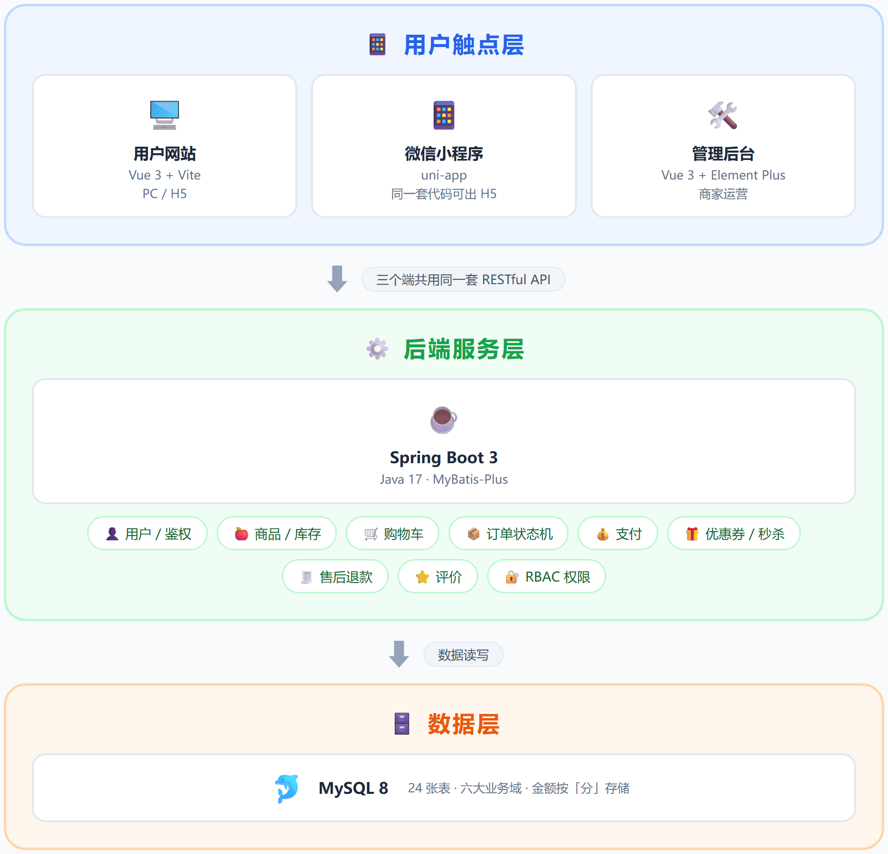 水果商城架构图：三端一体