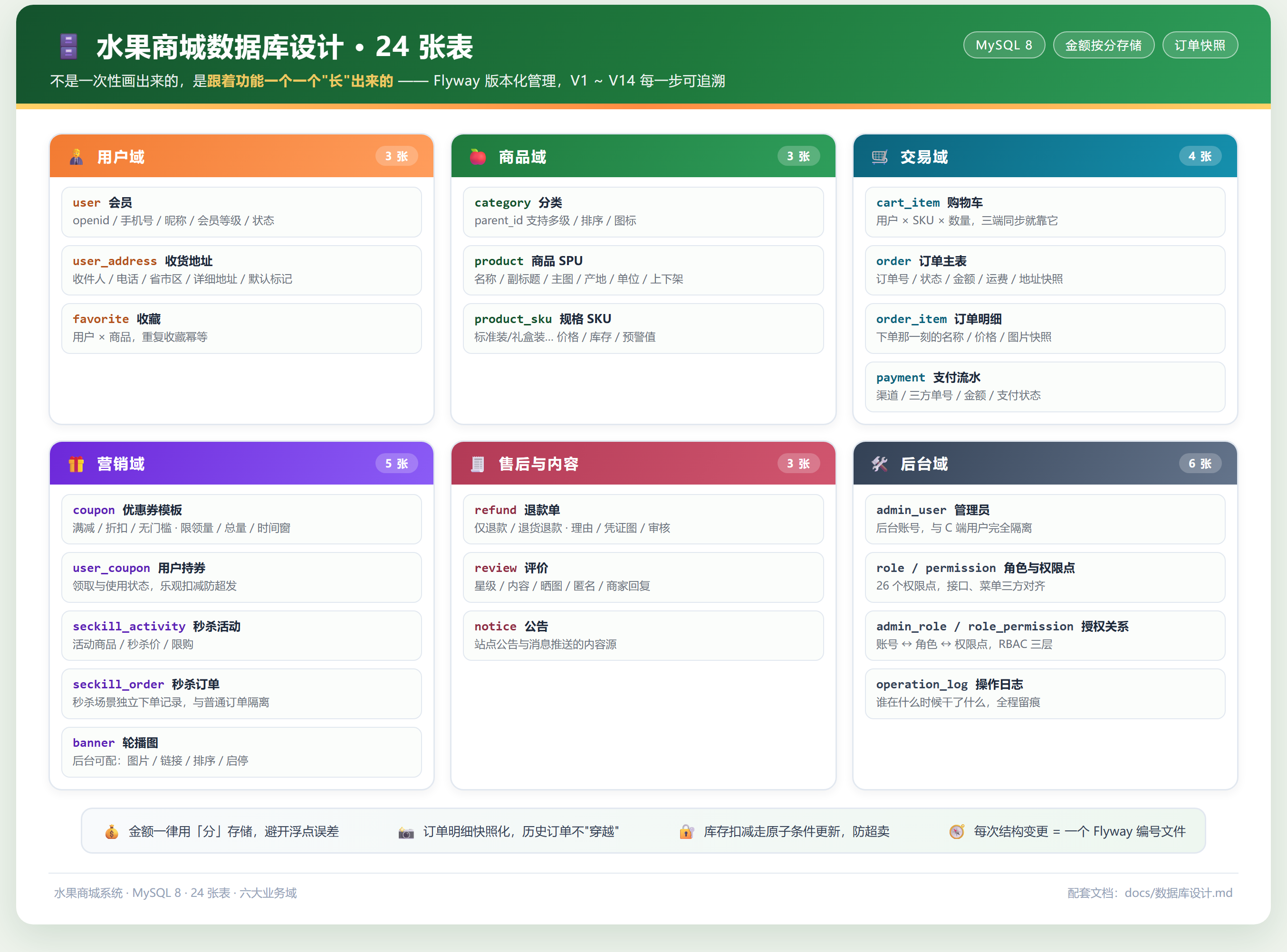 水果商城数据库设计：六大业务域，24 张表