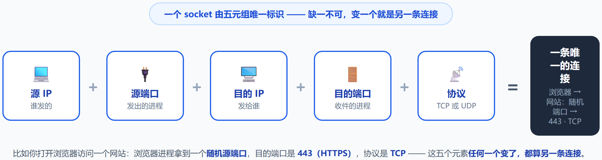 Socket 五元组