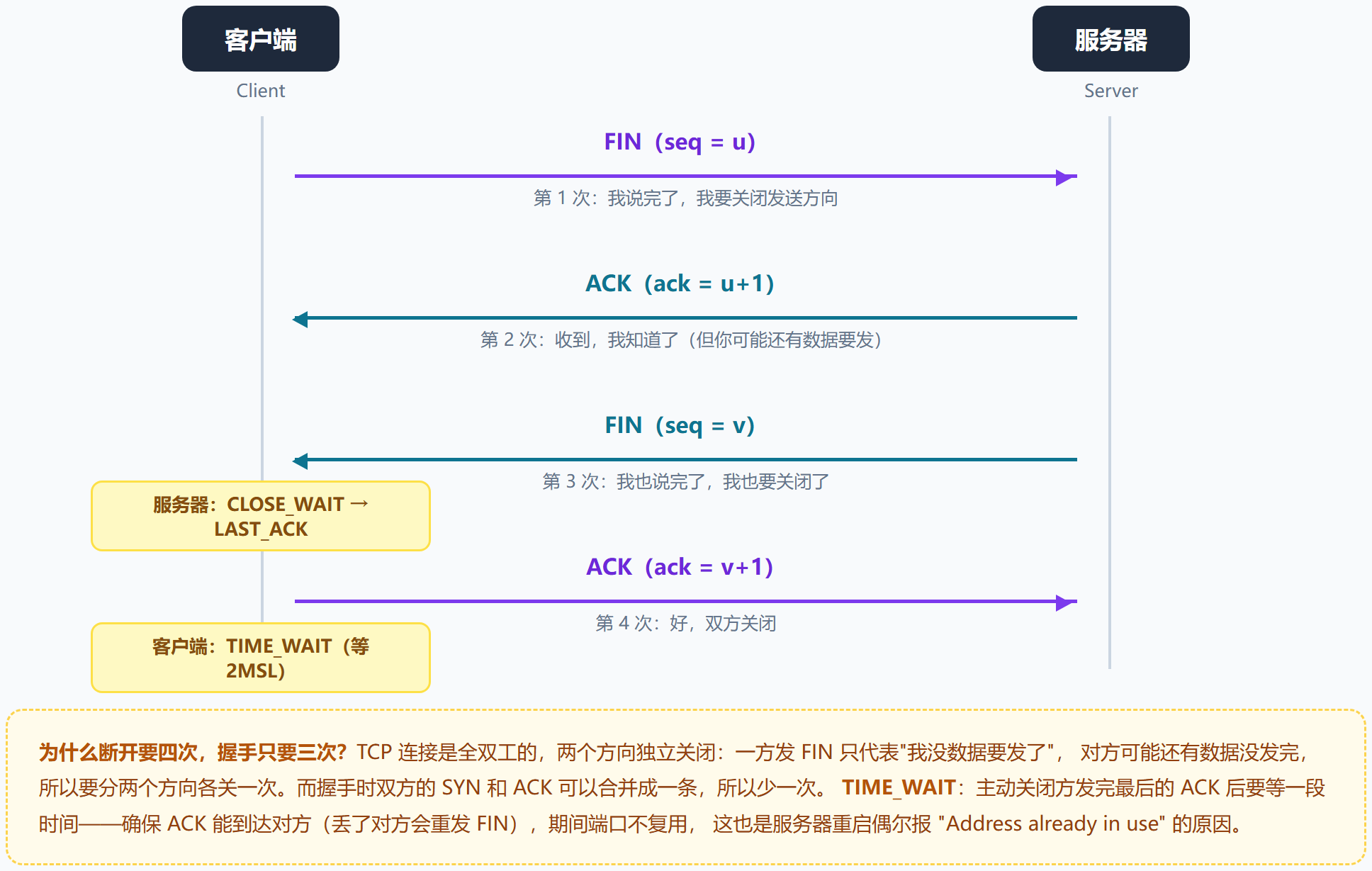 TCP 四次挥手与 TIME_WAIT