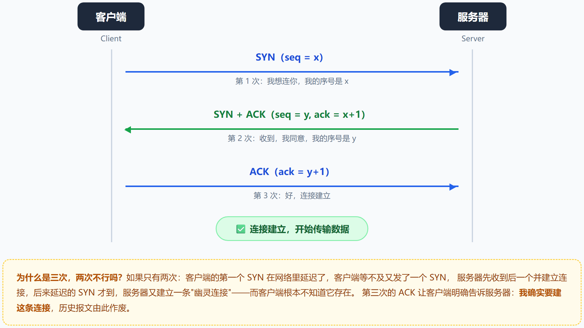 TCP 三次握手时序图