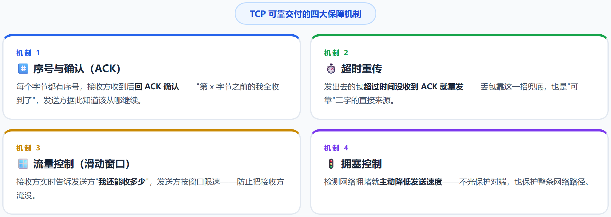 TCP 可靠交付的四大保障