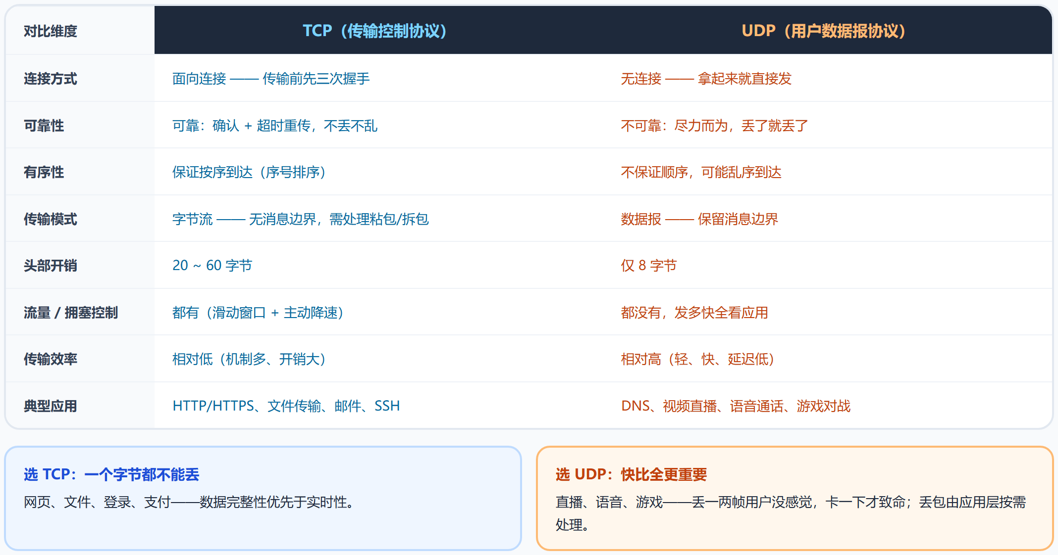 TCP vs UDP 全面对比：常比较的点
