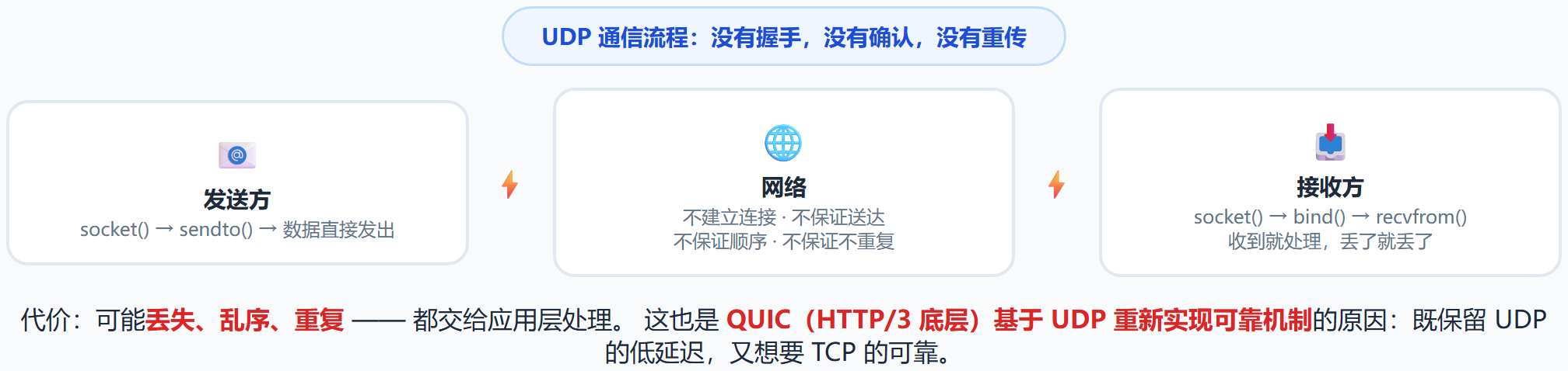 UDP 无连接通信流程